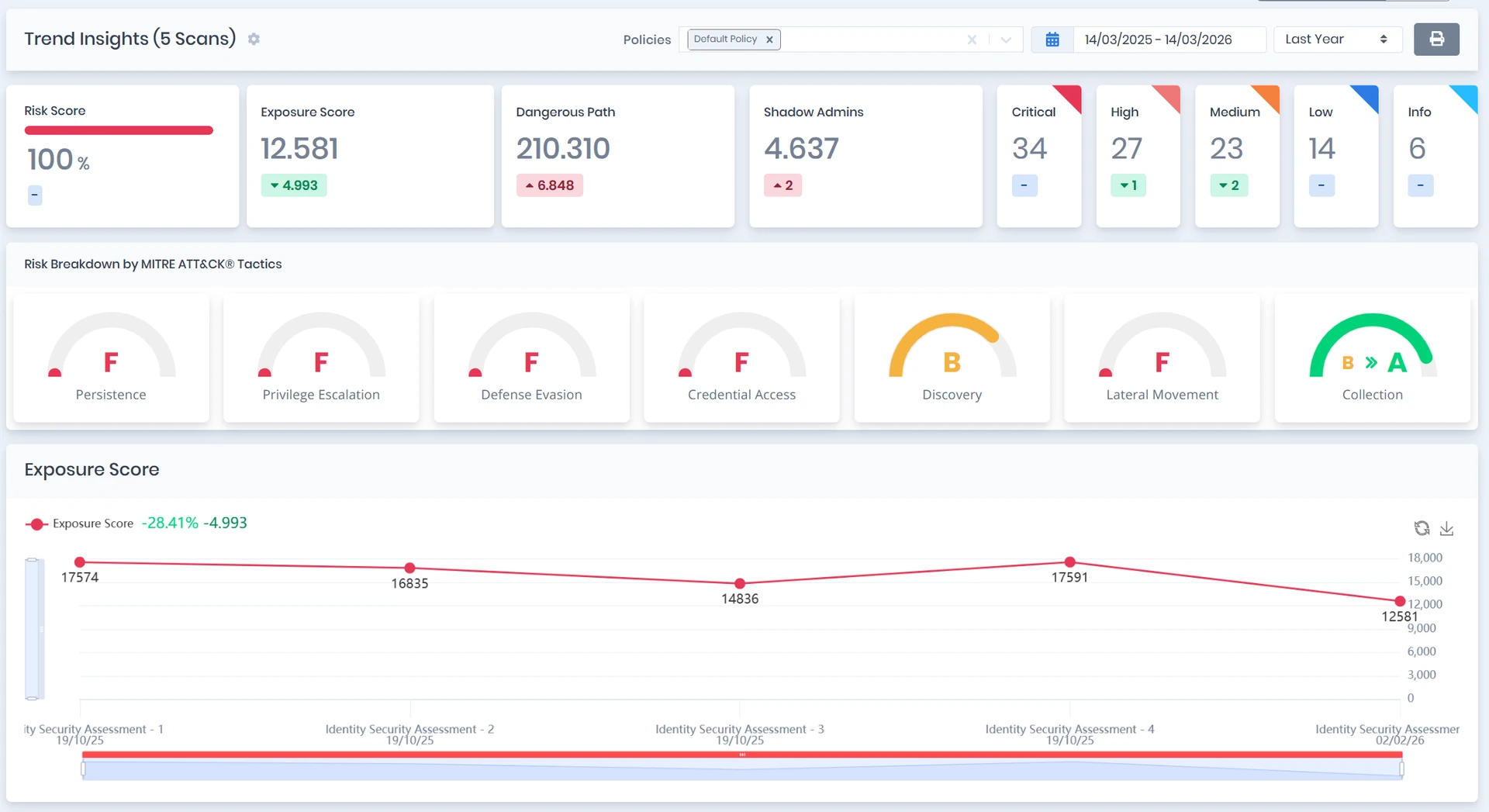 Vulnerability Lifecycle Management